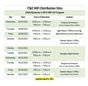 MiFi Distribution Sites